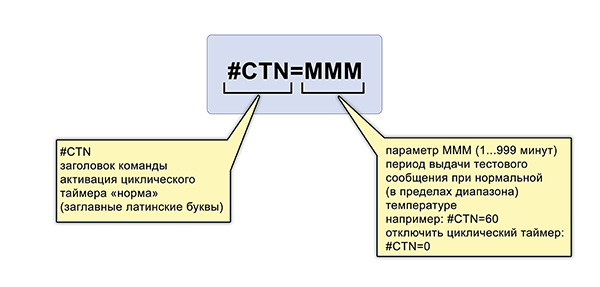 циклический таймер норма