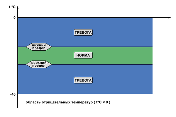 контроль отрицательных температур