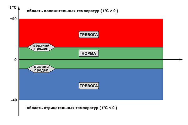 контроль положительных и отрицательных температур