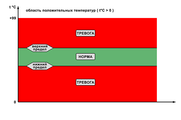 контроль положительных значений температуры